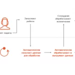 В чем разница между автоматизацией ATTENDED и UNATTENDED RPA роботами?