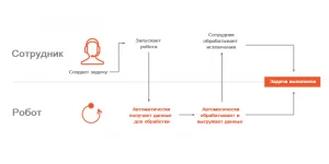 Автоматизация и оптимизация бизнес процессов фото Robotic Process Automation RPA