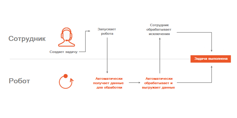 Автоматизация и оптимизация бизнес процессов фото Robotic Process Automation RPA